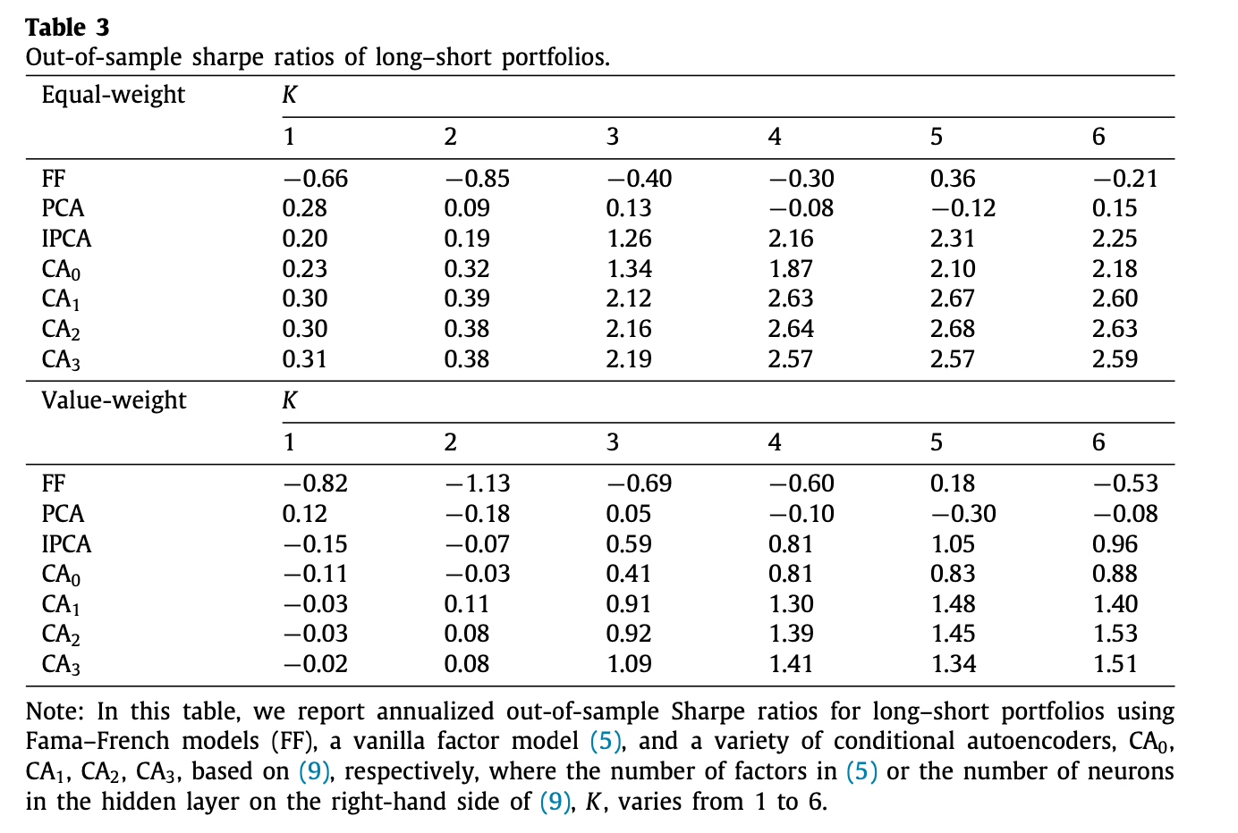 Sharpe ratio results